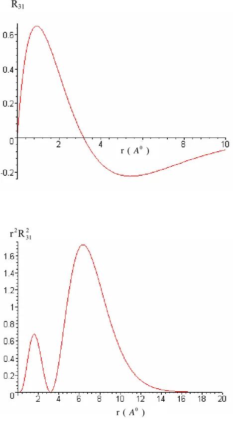 Şekil 2.4.2. Hidrojen atomu için  n = 3  ve  l = 1  durumlarında   radyal  fonksiyonlarının ve   radyal dağılım fonksiyonlarının grafikleri 