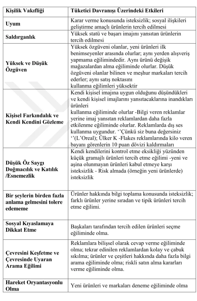 Tablo 4. Bazı Genel Kişilik Vakıflikleri ve Tüketici Davranışları Üzerindeki  Etkileri  