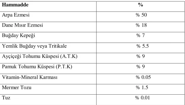 Tablo 3.1. Besi Döneminde kullanılan karma yemin içeriği   