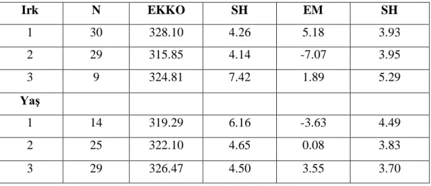 Tablo 4.5.1. Karkas ağırlığına etkisi incelenen faktörlere ait en küçük varyans analizi  sonuçları 