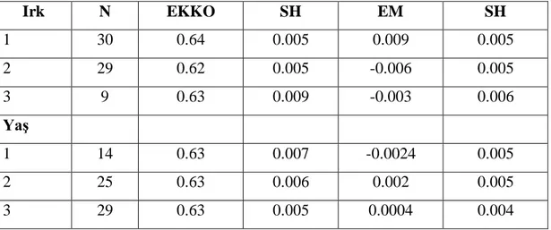 Tablo  4.3.2.  Karkas  randımanına  etkisi  incelenen  faktörlere  ait  en  küçük  kareler  ortalaması (EKKO), Etki miktarları (EM) ve Standart Hataları (SH)
