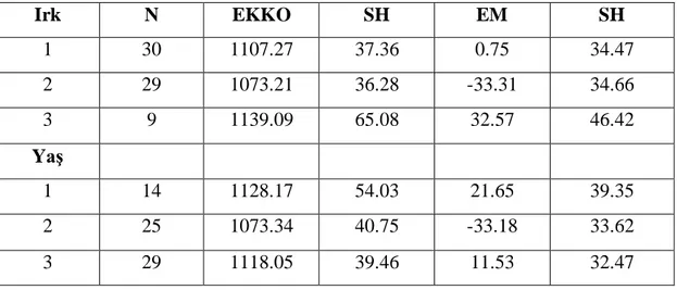 Tablo  4.4.2.  Günlük  canlı  ağırlık  artışına  etkisi  incelenen  faktörlere  ait  en  küçük  kareler ortalaması (EKKO), Etki miktarları (EM) ve Standart Hataları (SH)