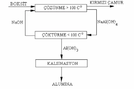 Şekil 2.1. Bayer prosesinin basit akım şeması 