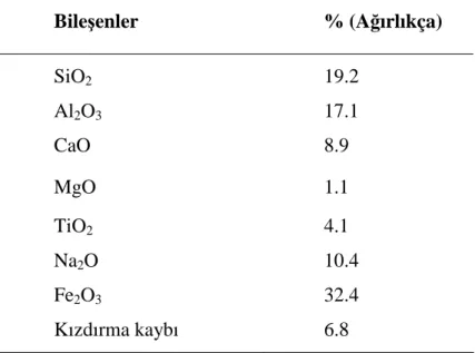 Tablo 4.1.  Granül kırmızı çamurun kimyasal kompozisyonu. 