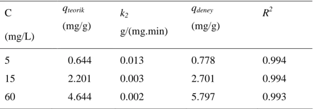 Tablo 4.4.    Đ kinci derece kinetik model parametreleri  C   (mg/L)  q teorik (mg/g)  k 2  g/(mg.min)  q deney  (mg/g)  R 2  5  0.644  0.013  0.778  0.994  15  2.201  0.003  2.701  0.994  60  4.644  0.002  5.797  0.993 