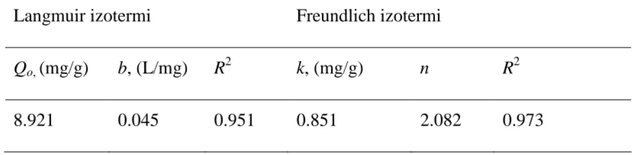 Tablo 4.5.  Langmuir ve Freundlich izoterm modeli parametreleri. 