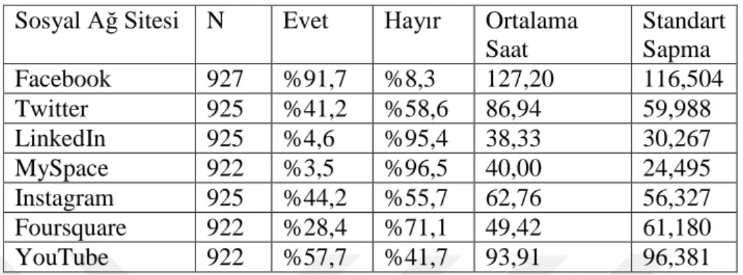 Tablo 4.8. Sosyal Ağ Siteleri 