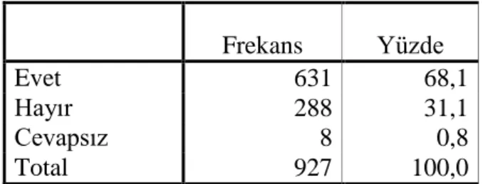 Tablo 4.13 Sosyal Medya Denilince Akla İlk Gelen İfade Frekans Yüzde Evet 631 68,1 Hayır 288 31,1 Cevapsız 8 0,8 Total 927 100,0  Frekans  Yüzde  İletişim  116  13,9  Facebook  114  13,7  Zaman öldürme  100  12,0  Eğlence  96  11,5  Paylaşım  79  9,5 