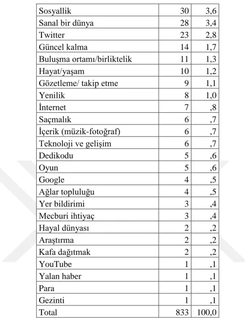 Tablo  incelendiğinde,  katılımcıların  %13,9’unun  sosyal  medya  deyince  ilk  akıllarına  gelen  kavram  iletişim  olmuştur