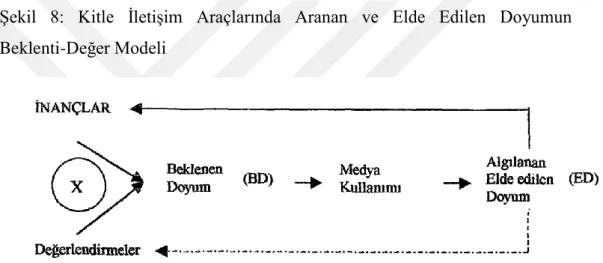 Şekil  8:  Kitle  İletişim  Araçlarında  Aranan  ve  Elde  Edilen  Doyumun         Beklenti-Değer Modeli 