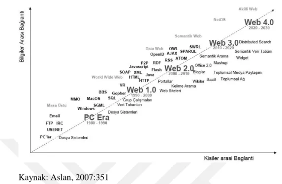 Şekil 9: Web’in Gelişimi 