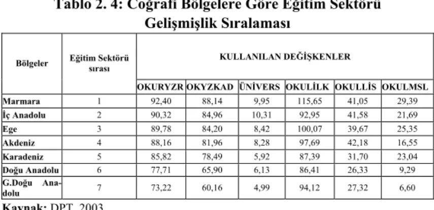 Tablo 2. 4: Coğrafi Bölgelere Göre Eğitim Sektörü  Gelişmişlik Sıralaması 