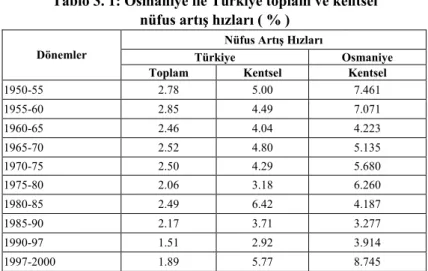 Tablo 3. 1: Osmaniye ile Türkiye toplam ve kentsel  nüfus artış hızları ( % ) 
