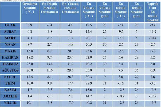 Çizelge 3.9'da 2011 yılına ait Çorum İli'ne ait sıcaklık değerleri verilmiştir. 