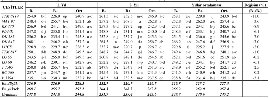 Çizelge 4.9. Karaaslan Lokasyonunda Farklı Bor Seviyelerinde Yetiştirilen Mısır Çeşitlerinin Bitki Boyları (cm) ve Ortalama Grupları  