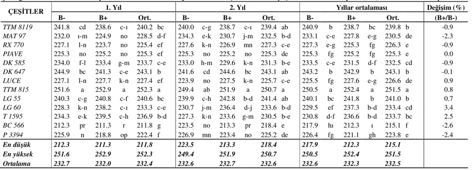 Çizelge 4.11. Mikham Lokasyonunda Farklı Bor Seviyelerinde Yetiştirilen Mısır Çeşitlerinin Bitki Boyları (cm) ve Ortalama Grupları 