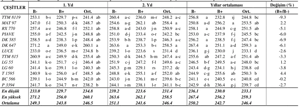 Çizelge 4.13. Ereğli Lokasyonunda Farklı Bor Seviyelerinde Yetiştirilen Mısır Çeşitlerinin Bitki Boyları (cm) ve Ortalama Grupları 