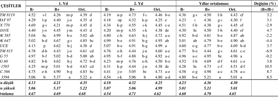 Çizelge  4.16.  Karaaslan  Lokasyonunda  Farklı  Bor  Seviyelerinde  Yetiştirilen  Mısır  Çeşitlerinin  Koçan  Çapları  Ortalamaları  (cm)  ve  Ortalama Grupları  
