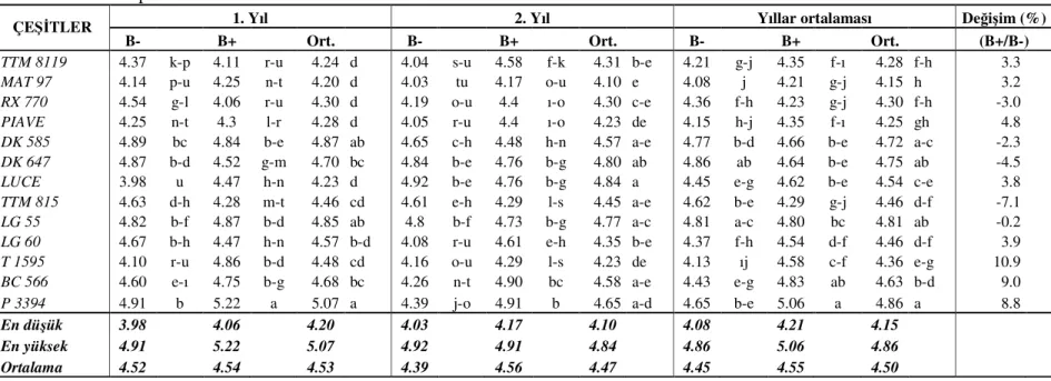 Çizelge 4.20. Ereğli Lokasyonunda Farklı Bor Seviyelerinde Yetiştirilen Mısır Çeşitlerinin Koçan Çapları Ortalamaları (cm) ve Ortalama  Grupları  