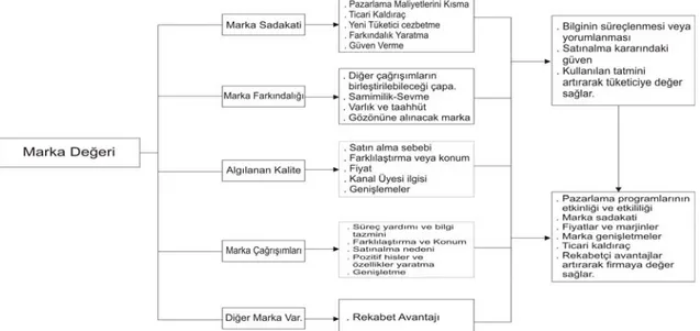 Şekil 2. Aaker Yaklaşımına Göre Marka Değeri (Aaker, 1992) 