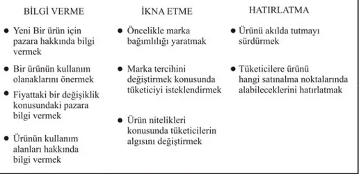 Şekil 10- Reklam Amaçları (Kotler ve Armstrong, 1989). 