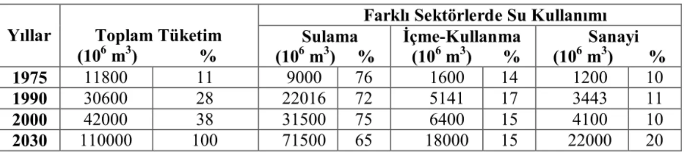 Çizelge  1.1.  Türkiye’de  yıllara  göre  farklı  sektörlerde  suyun  kullanımı  (Şener  ve  ark