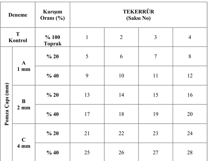 Çizelge 3.5. Deneme deseni.