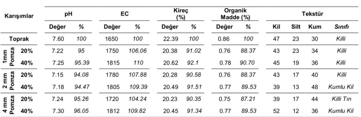 Çizelge 4.1. Toprak ve karışımların deneme öncesi bazı fiziksel ve kimyasal özellikleri