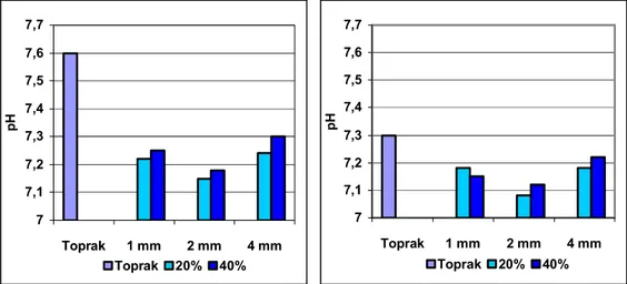 Şekil 4.1. Deneme öncesi pH                   Şekil 4.2. Deneme sonrası pH 