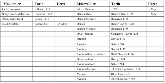 Tablo III- Hamza Bey Muallimhanesi’nde Görev Yapan Muallim ve Mütevellilerin Listesi 