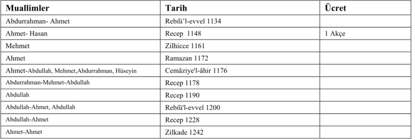 Tablo IV- Köse/Kör Hoca Muallimhanesi’nde Görev Yapan Muallimlerin Listesi 