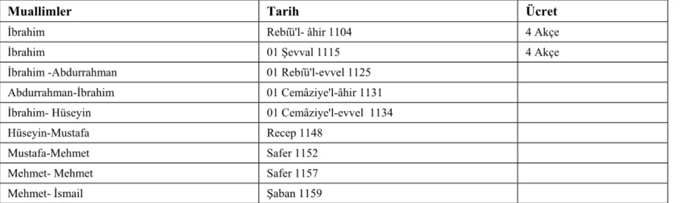 Tablo V- Piri Mehmet Paşa Mektebi’nde Görev Yapan Muallimlerin Listesi 
