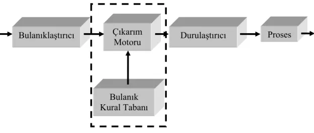 Şekil 3.3. Bulanık kontrol sisteminin blok diyagramı (Allahverdi 2002) 