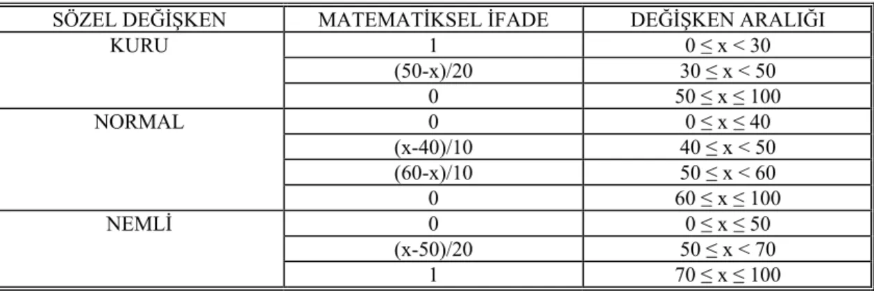 Çizelge 4.6. Nispi nem miktarının bulanıklaştırılması 