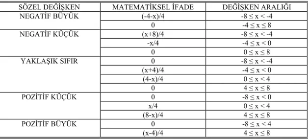 Çizelge 4.8. Etkili sıcaklık değerinin bulanıklaştırılması 