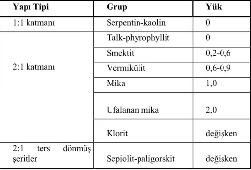 Çizelge 2.1. Kil Mineralleri ve Đlgili Filosilikatların Sınıflandırılması 