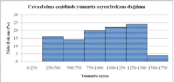 Şekil 4.2. Cevaal elma çeşidinde yumurta sayısı frekans dağılımı   