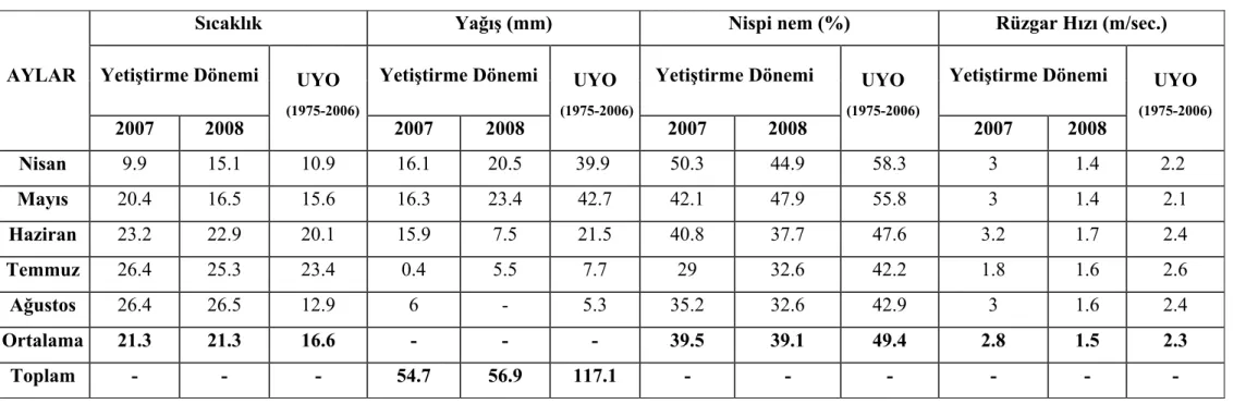 Çizelge 3.3. Konya İlinde Ketenin Yetişme Dönemi İçerisinde 2007 ve 2008 Ekim Yılları ve Uzun Yıllar Ortalamasına (UYO) Ait           Bazı Meteorolojik Değerler  1 