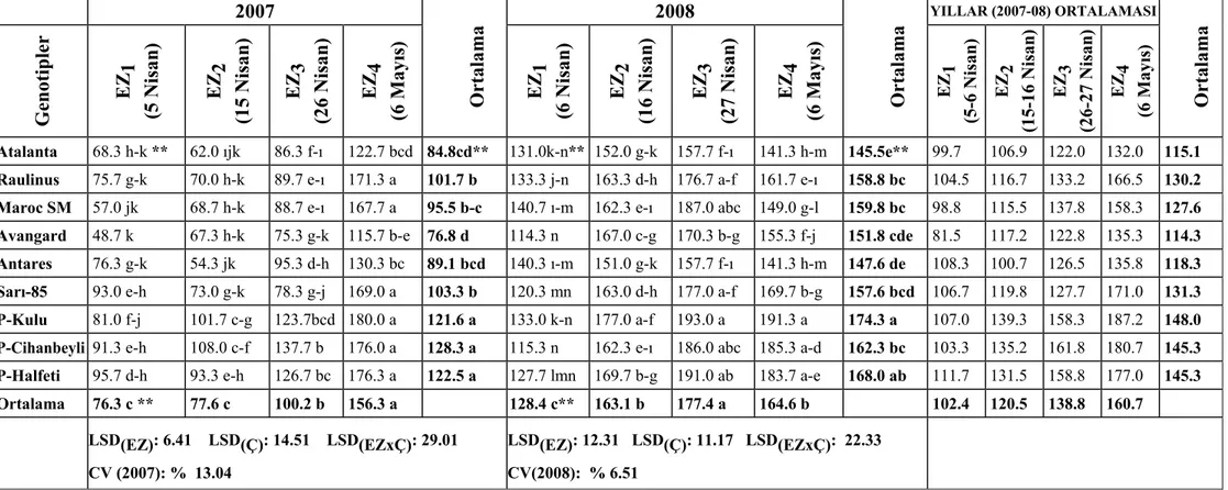 Çizelge  4.8.  Metrekaredeki Bitki Sayısı (adet) Değerleri ve LSD Grupları 