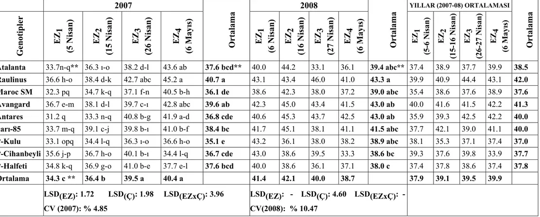 Çizelge  4.10.  Bitki Boyu (cm) Değerleri ve LSD Grupları 