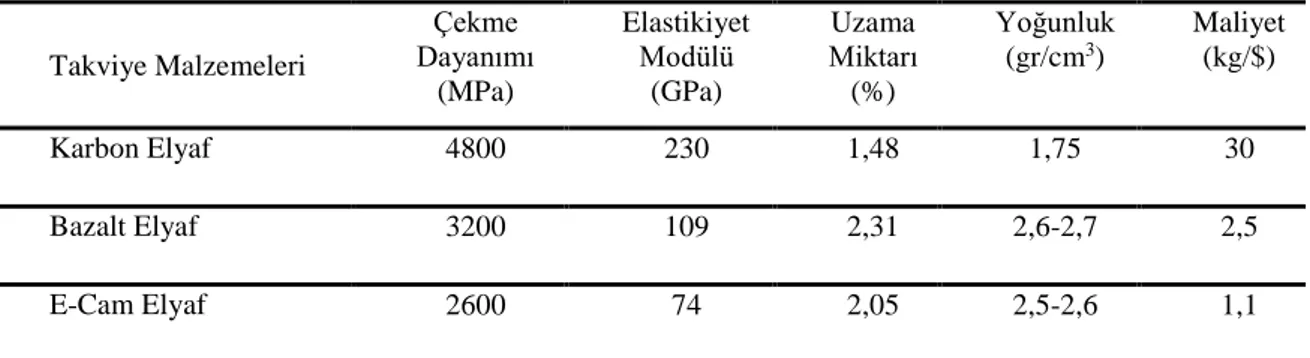 Çizelge  2.1  Bazalt,  Karbon  ve  E-Cam  elyafların  mekanik  özellikleri  ve  birim  maliyetlerinin   karşılaştırılmaları (Pavlovski ve ark., 2007; Colombo ve ark., 2012)