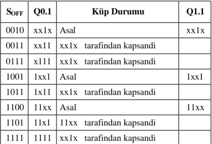 Tablo 3.6.  0000 mintermi için Q0.1 ve Q1.1 kümelerinin belirlenmesi 