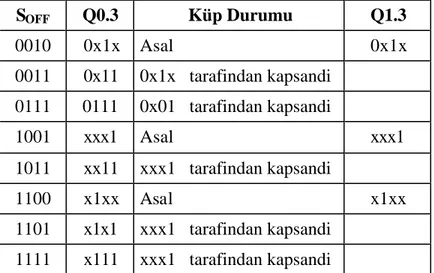 Tablo 3.8.  1000 mintermi için Q0.3 ve Q1.3 kümelerinin belirlenmesi 