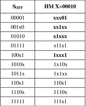 Tablo 3.11.  HM X = 00010 içeren bütün AI’lari belirlemek  S OFF HM X=00010  00001  xxx01  001x0  xx1xx  01010  x1xxx  01111  x11x1  100x1  1xxx1  1010x  1x10x  1011x  1x1xx  110x1  110x1  1110x  1110x  11111  111x1  E2(00010) = xxxxx # {xxx01, xx1xx, x1xx