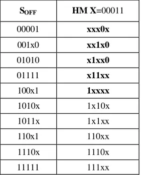 Tablo 3.12.  HM X = 00011 içeren bütün AI’lari belirlemek 