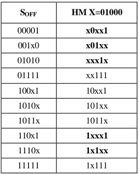 Tablo 3.13.  HM X = 01000 içeren bütün AI’lari belirlemek 