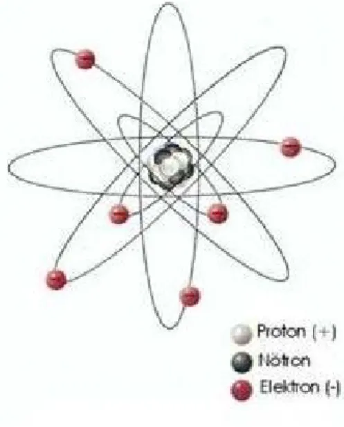 Şekil 2.1 Atom 