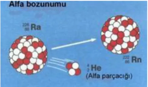 Şekil 2.4 Alfa Bozunumu 