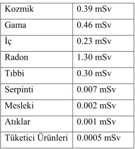 Tablo 2.2 Radyasyon Kaynaklarına Göre Dağılımı 