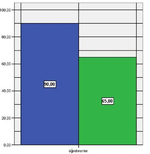 Grafik 5.1.2. Öğretmenlerin İçerik İle İlgili Verdikleri Cevaplardan Alınan  Puanlar 